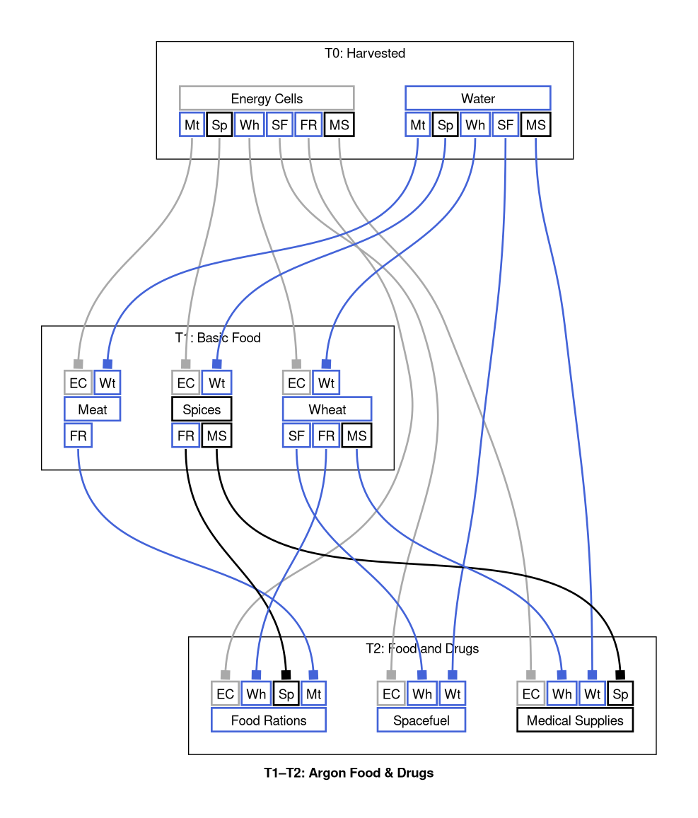 T1–T2: Argon Food & Drugs