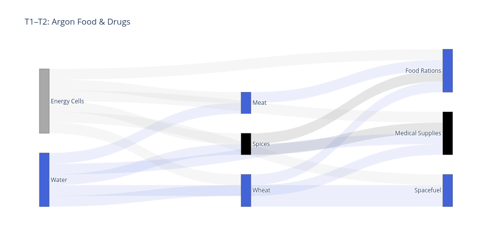 T1–T2: Argon Food & Drugs
