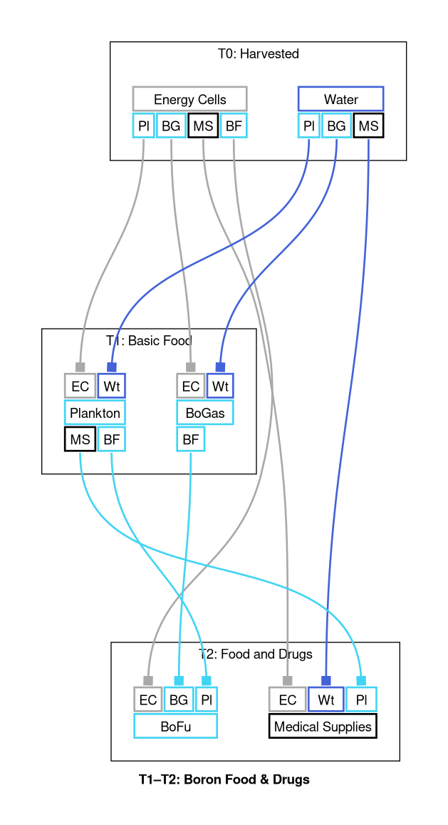 T1–T2: Boron Food & Drugs