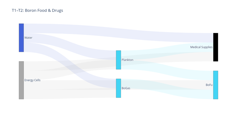 T1–T2: Boron Food & Drugs