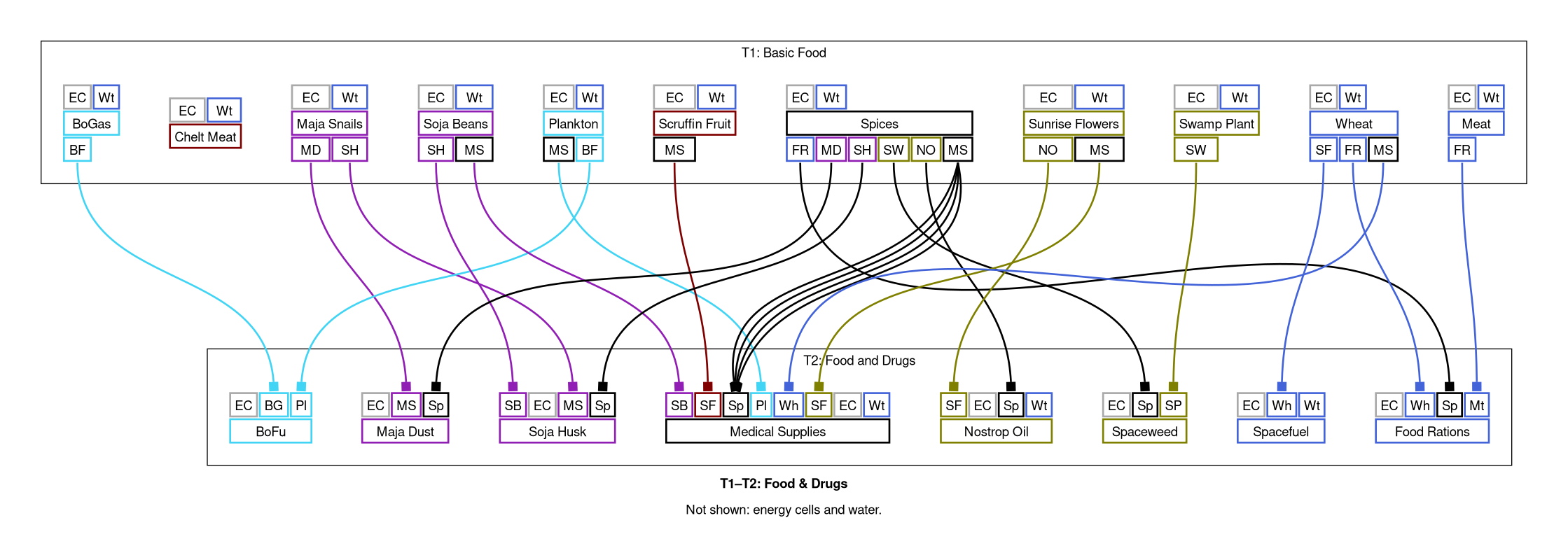 T1–T2: Food & Drugs