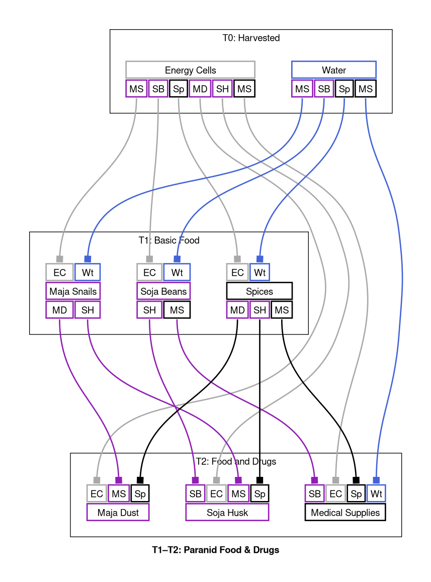 T1–T2: Paranid Food & Drugs