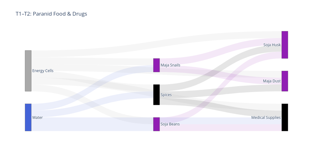 T1–T2: Paranid Food & Drugs