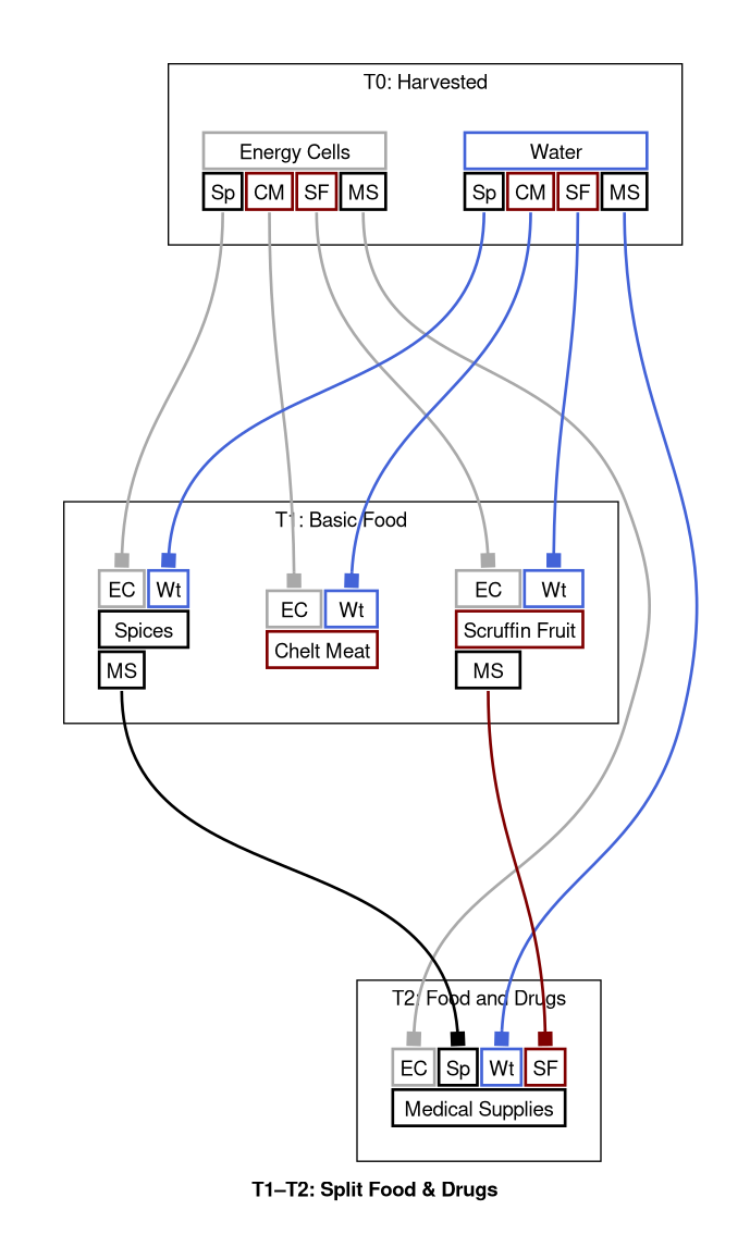 T1–T2: Split Food & Drugs