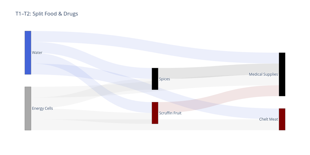 T1–T2: Split Food & Drugs