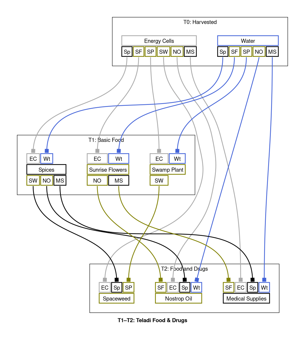T1–T2: Teladi Food & Drugs