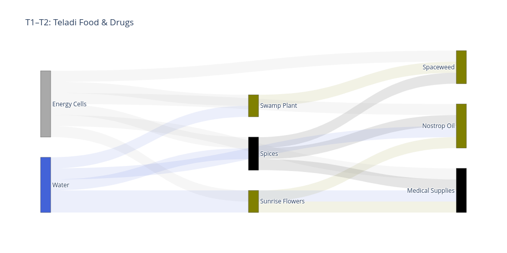 T1–T2: Teladi Food & Drugs