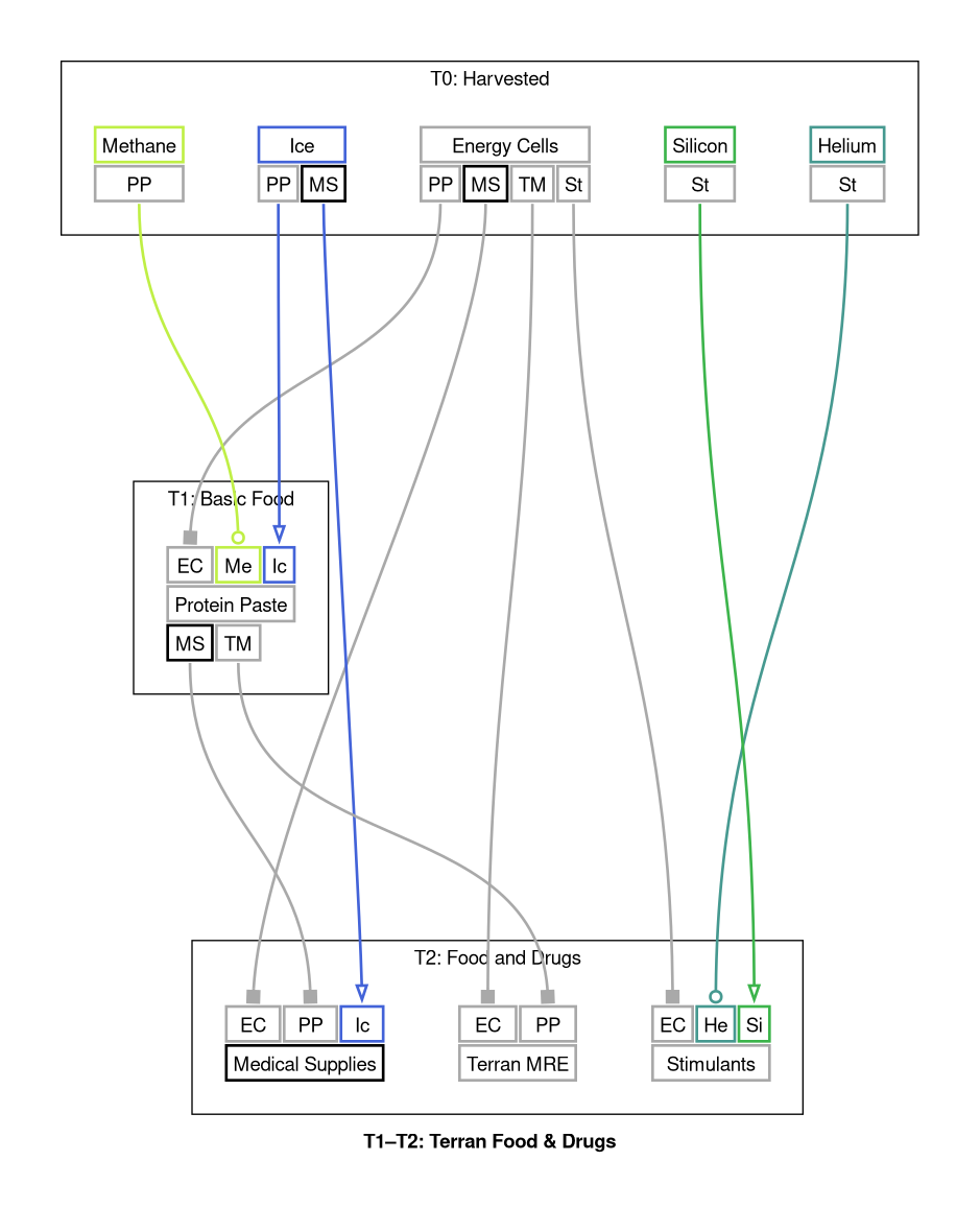 T1–T2: Terran Food & Drugs