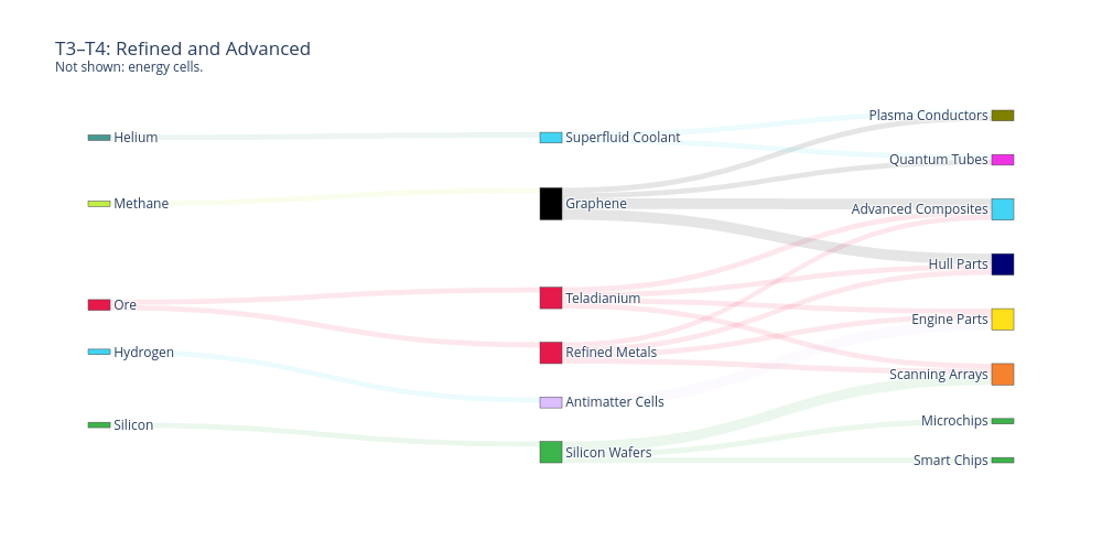 T3–T4: Refined and Advanced
