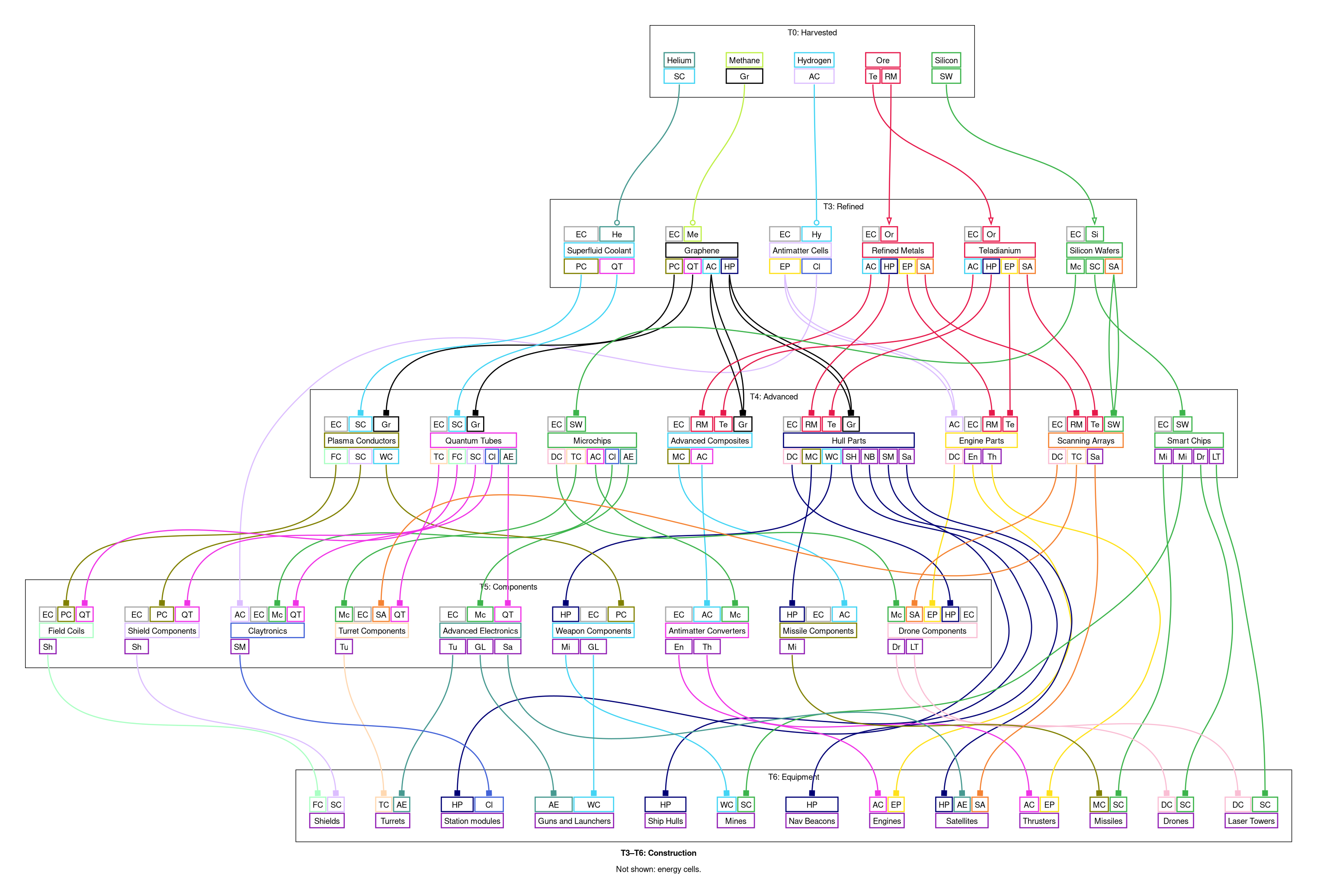 T3–T6: Construction