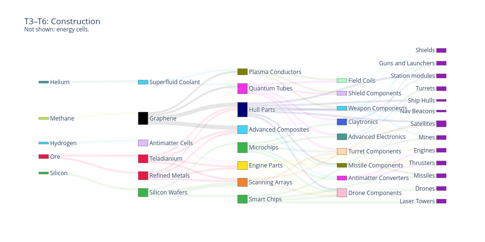 T3–T6: Construction