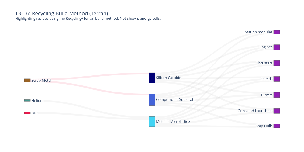 T3–T6: Recycling Build Method (Terran)