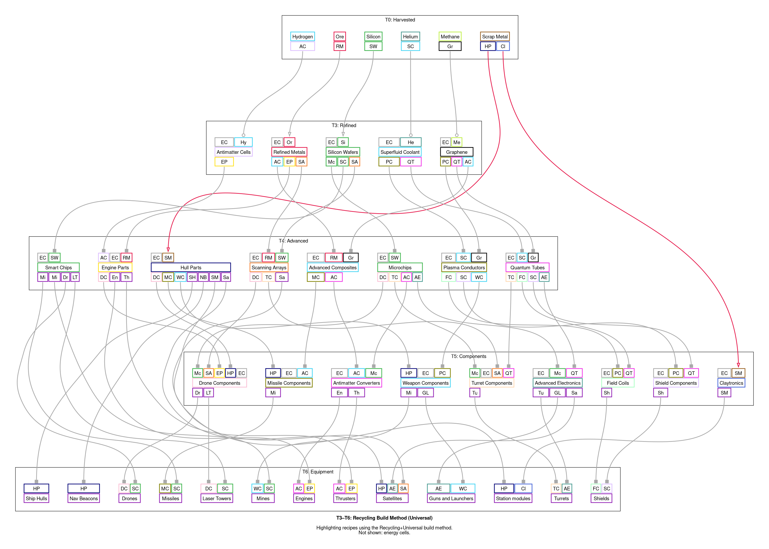 T3–T6: Recycling Build Method (Universal)