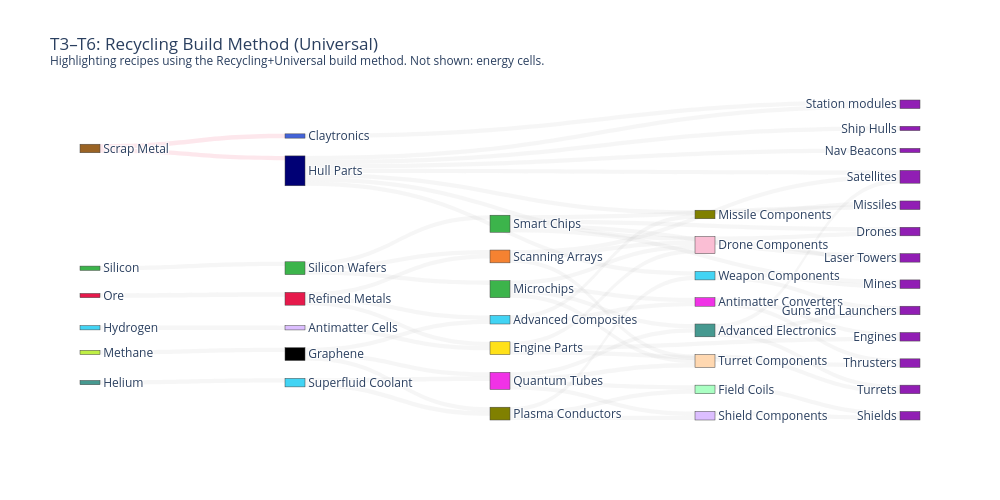 T3–T6: Recycling Build Method (Universal)