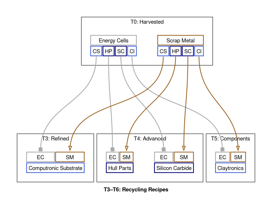 T3–T6: Recycling Recipes