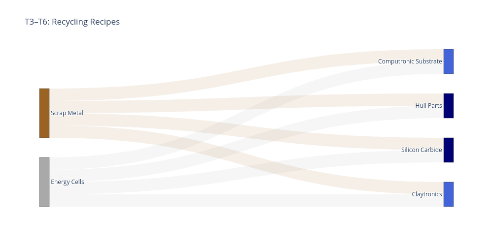 T3–T6: Recycling Recipes