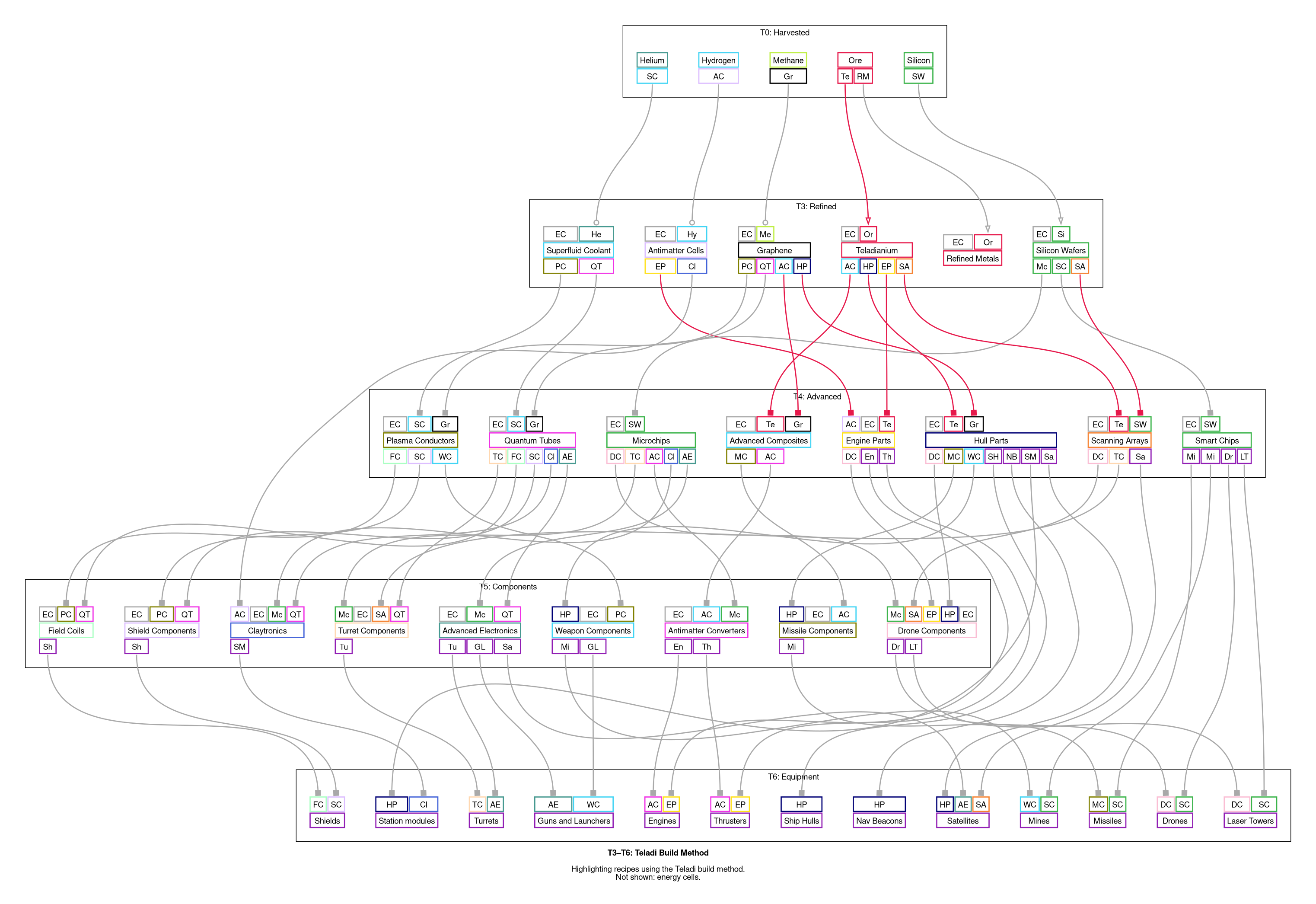T3–T6: Teladi Build Method