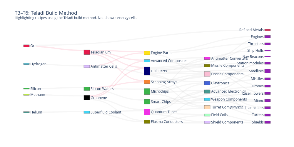 T3–T6: Teladi Build Method