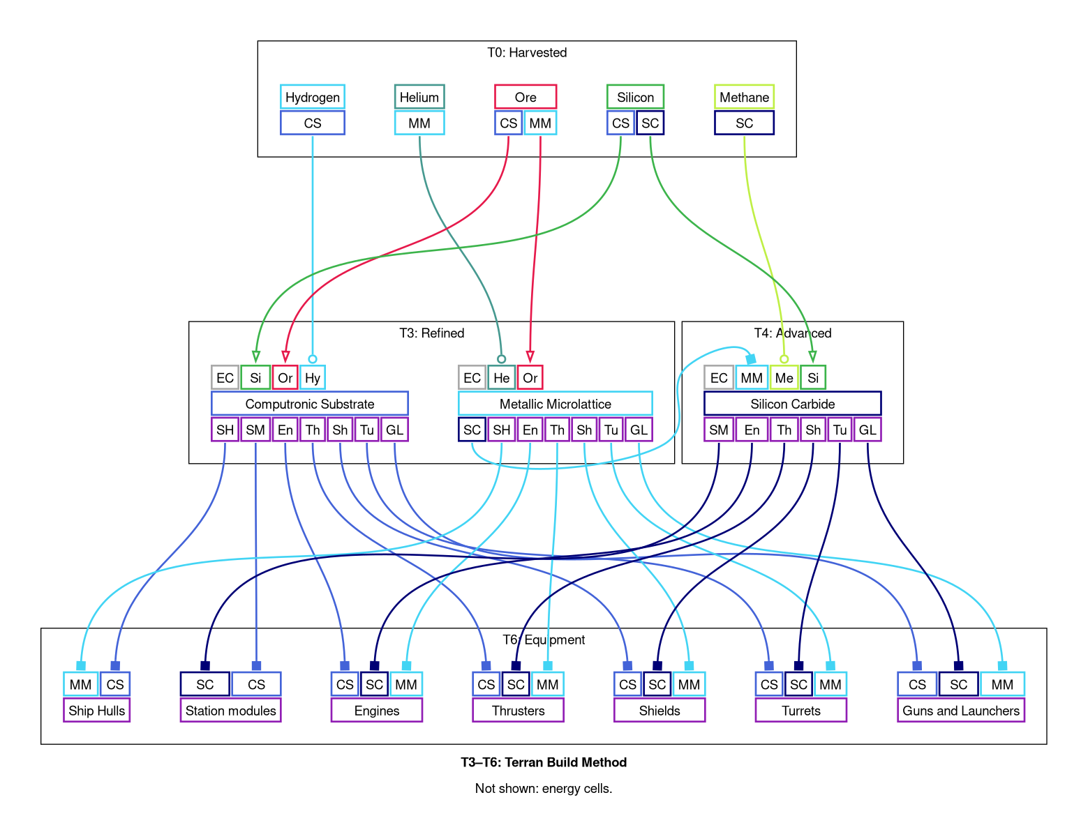 T3–T6: Terran Build Method