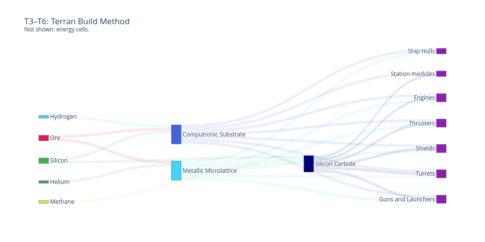 T3–T6: Terran Build Method