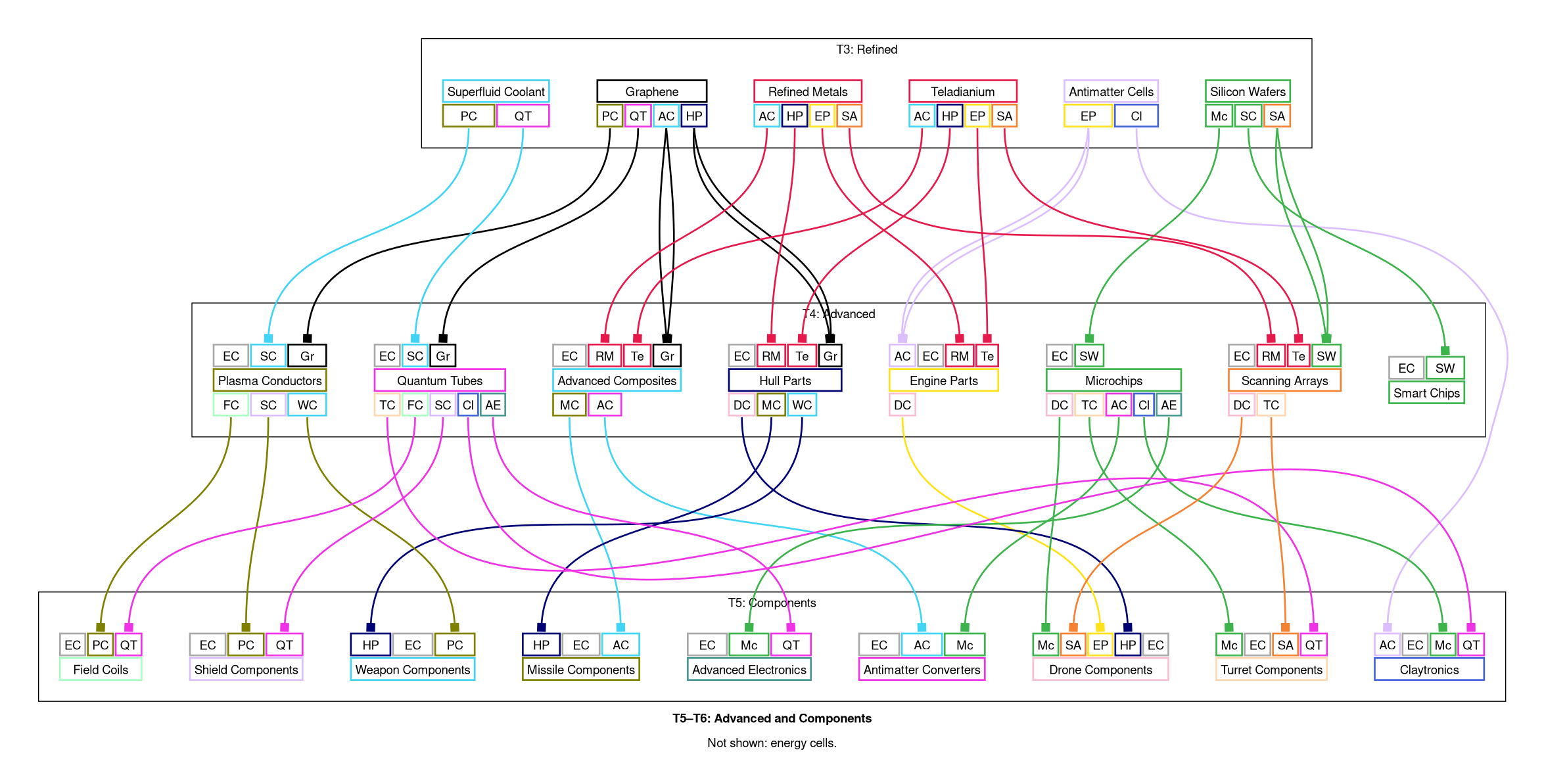 T5–T6: Advanced and Components