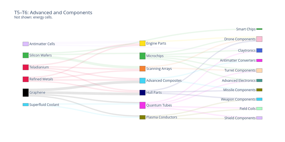 T5–T6: Advanced and Components