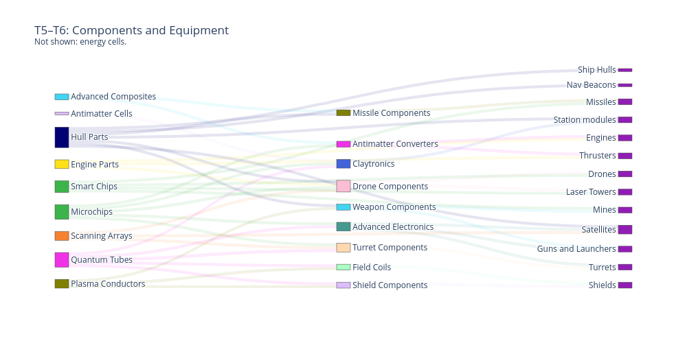 T5–T6: Components and Equipment